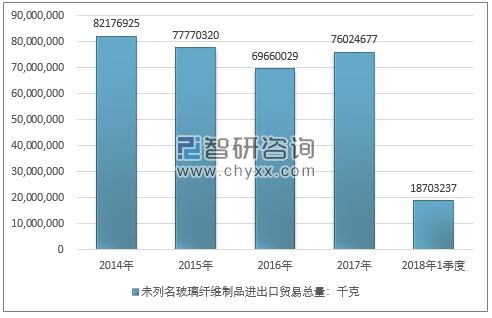 2014-2018年1季度 未列名玻璃纤维制品进出口贸易总量走势图（单位：千克）