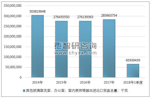 2014-2018年1季度其他玻璃盥洗室、办公室、室内装饰等器皿进出口贸易总量走势图（单位：千克）