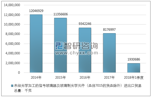 2014-2018年1季度未经光学加工的信号玻璃器及玻璃制光学元件（品目7015的货品除外）进出口贸易总量走势图（单位：千克）