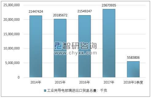 2014-2018年1季度工业用导电玻璃进出口贸易总量走势图（单位：千克）