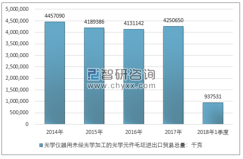 2014-2018年1季度光学仪器用未经光学加工的光学元件毛坯进出口贸易总量走势图（单位：千克）