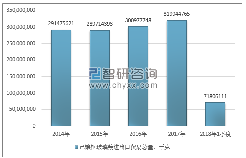 2014-2018年1季度已镶框玻璃镜进出口贸易总量走势图（单位：千克）