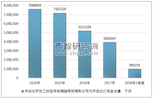 2014-2018年1季度未经光学加工的信号玻璃器等玻璃制光学元件进出口贸易总量走势图（单位：千克）