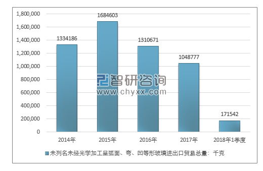 2014-2018年1季度未列名未经光学加工呈弧面、弯、凹等形玻璃进出口贸易总量走势图（单位：千克）