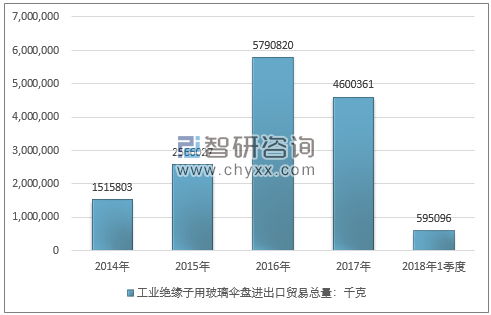 2014-2018年1季度工业绝缘子用玻璃伞盘进出口贸易总量走势图（单位：千克）