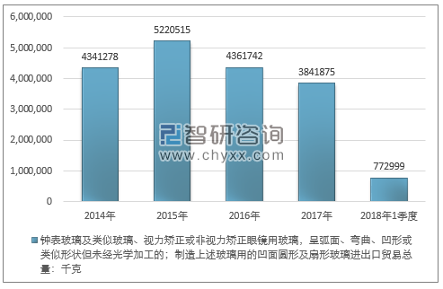 2014-2018年1季度钟表玻璃及类似玻璃、视力矫正或非视力矫正眼镜用玻璃，呈弧面、弯曲、凹形或类似形状但未经光学加工的；制造上述玻璃用的凹面圆形及扇形玻璃进出口贸易总量走势图（单位：千克）