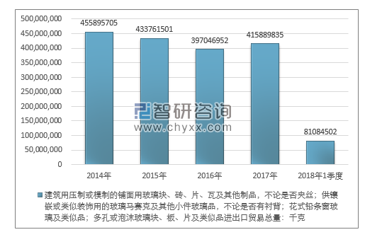 2014-2018年1季度建筑用压制或模制的铺面用玻璃块、砖、片、瓦及其他制品，不论是否夹丝；供镶嵌或类似装饰用的玻璃马赛克及其他小件玻璃品进出口贸易总量走势图（单位：千克）