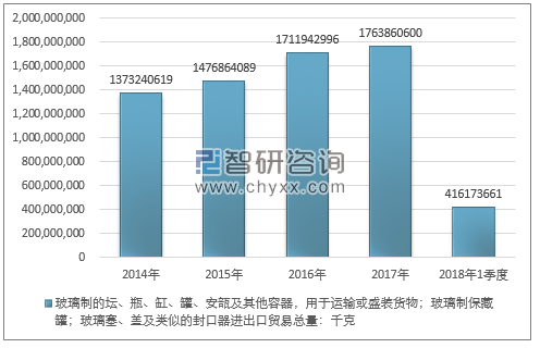 2014-2018年1季度玻璃制的坛、瓶、缸、罐、安瓿及其他容器，用于运输或盛装货物；玻璃制保藏罐；玻璃塞、盖及类似的封口器进出口贸易总量走势图（单位：千克）