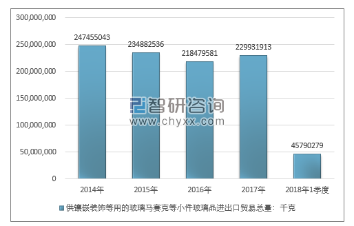 2014-2018年1季度供镶嵌装饰等用的玻璃马赛克等小件玻璃品进出口贸易总量走势图（单位：千克）