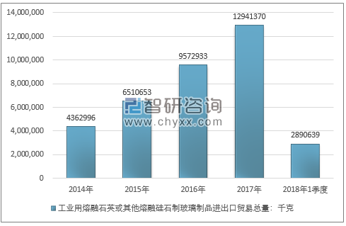 2014-2018年1季度工业用熔融石英或其他熔融硅石制玻璃制品进出口贸易总量走势图（单位：千克）