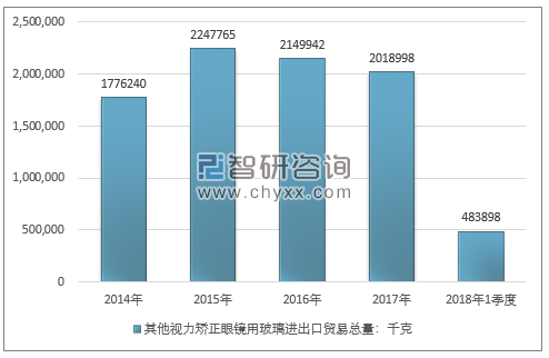 2014-2018年1季度其他视力矫正眼镜用玻璃进出口贸易总量走势图（单位：千克）