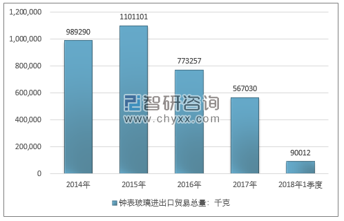 2014-2018年1季度钟表玻璃进出口贸易总量走势图（单位：千克）