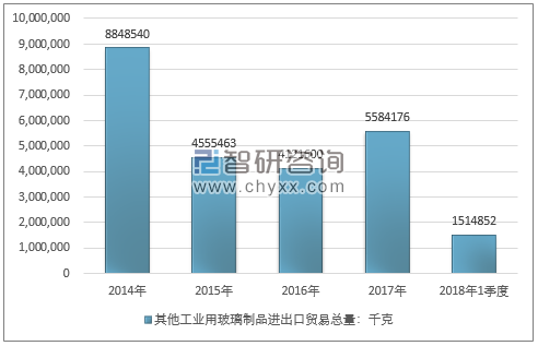 2014-2018年1季度其他工业用玻璃制品进出口贸易总量走势图（单位：千克）