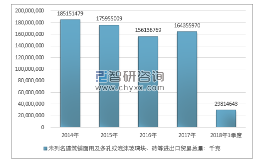 2014-2018年1季度未列名建筑铺面用及多孔或泡沫玻璃块、砖等进出口贸易总量走势图（单位：千克）