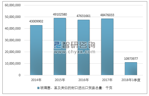 2014-2018年1季度玻璃塞、盖及类似的封口进出口贸易总量走势图（单位：千克）