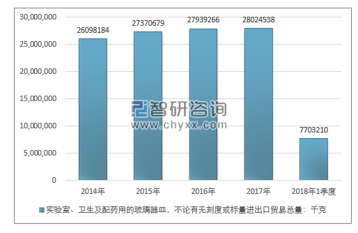 2014-2018年1季度实验室、卫生及配药用的玻璃器皿，不论有无刻度或标进出口贸易总量走势图（单位：千克）