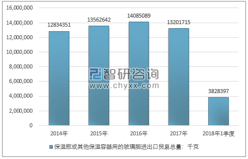 2014-2018年1季度保温瓶或其他保温容器用的玻璃胆进出口贸易总量走势图（单位：千克）