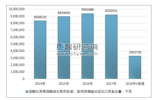 2014-2018年1季度熔融石英等熔融硅石制实验室、医用玻璃器皿进出口贸易总量走势图（单位：千克）