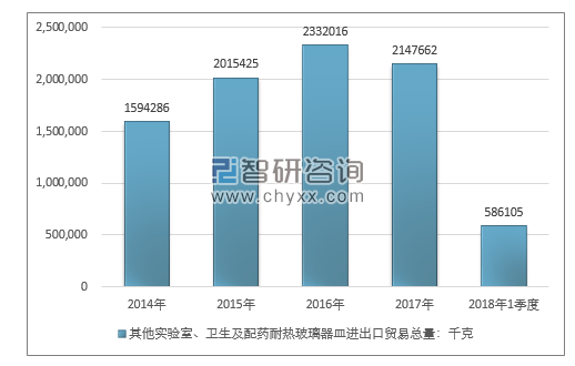 2014-2018年1季度其他实验室、卫生及配药耐热玻璃器皿进出口贸易总量走势图（单位：千克）