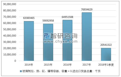 2014-2018年1季度玻璃制坛、瓶、缸、罐等容器，容量＞1L进出口贸易总量走势图（单位：千克）