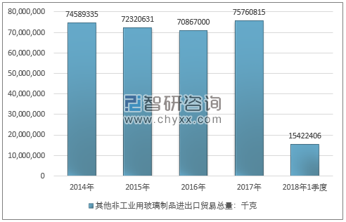 2014-2018年1季度 其他非工业用玻璃制品进出口贸易总量走势图（单位：千克）