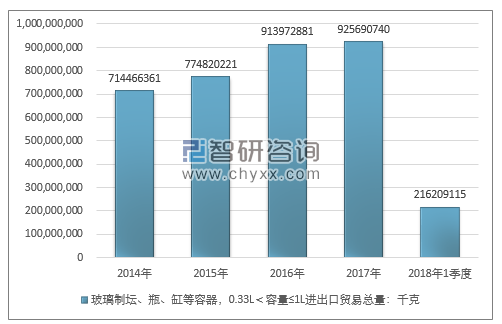 2014-2018年1季度玻璃制坛、瓶、缸等容器，0.33L＜容量≤1L进出口贸易总量走势图（单位：千克）