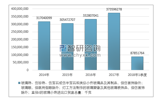 2014-2018年1季度玻璃珠、仿珍珠、仿宝石或仿半宝石和类似小件玻璃品及其制品，但仿首饰除外；玻璃眼，但医用假眼除外进出口贸易总量走势图（单位：千克）