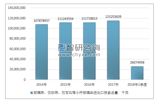 2014-2018年1季度玻璃珠、仿珍珠、仿宝石等小件玻璃品进出口贸易总量走势图（单位：千克）