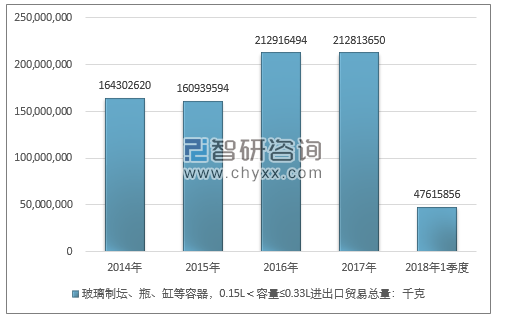 2014-2018年1季度玻璃制坛、瓶、缸等容器，0.15L＜容量≤0.33L进出口贸易总量走势图（单位：千克）