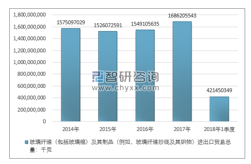 2014-2018年1季度玻璃纤维（包括玻璃棉）及其制品（例如，玻璃纤维纱线及其织物）进出口贸易总量走势图（单位：千克）