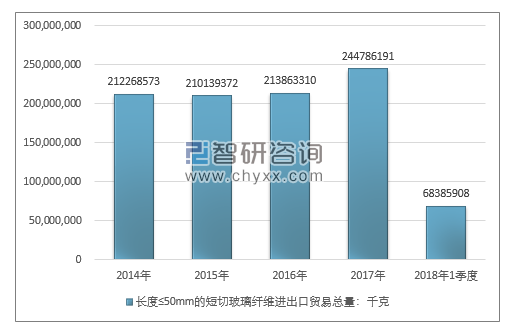 2014-2018年1季度长度≤50MM的短切玻璃纤维进出口贸易总量走势图（单位：千克）