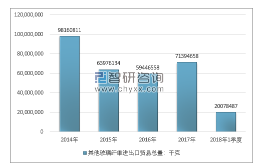 2014-2018年1季度其他玻璃纤维进出口贸易总量走势图（单位：千克）