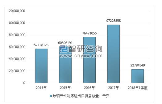 2014-2018年1季度玻璃纤维制席进出口贸易总量走势图（单位：千克）