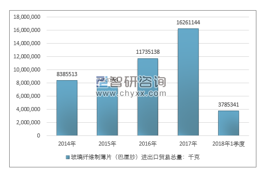 2014-2018年1季度玻璃纤维制薄片（巴厘纱）进出口贸易总量走势图（单位：千克）