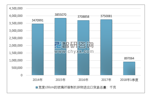 2014-2018年1季度宽度≤30CM的玻璃纤维制机织物进出口贸易总量走势图（单位：千克）