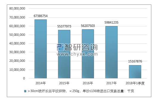 2014-2018年1季度 ＞30CM玻纤长丝平纹织物，＜250G，单纱≤136特进出口贸易总量走势图（单位：千克）