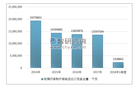 2014-2018年1季度玻璃纤维制纤维垫进出口贸易总量走势图（单位：千克）