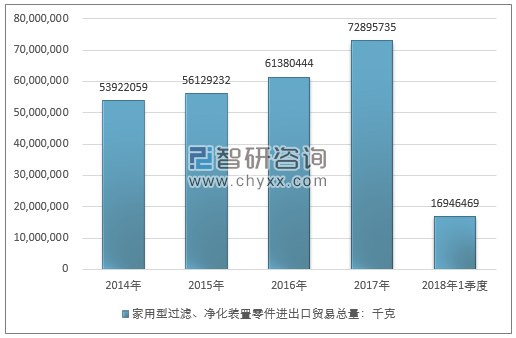 2014-2018年1季度家用型过滤、净化装置零件进出口贸易总量走势图（单位：千克）