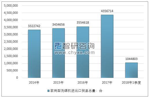 2014-2018年1季度家用型洗碟机进出口贸易总量走势图（单位：台）