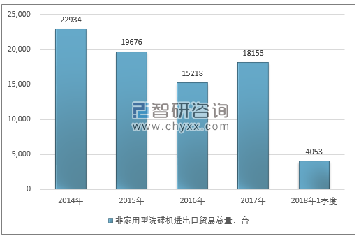 2014-2018年1季度非家用型洗碟机进出口贸易总量走势图（单位：台）