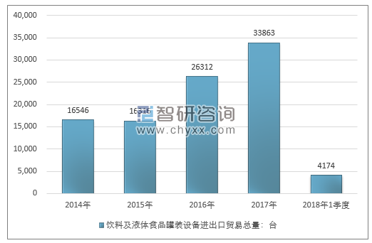 2014-2018年1季度饮料及液体食品罐装设备进出口贸易总量走势图（单位：台）