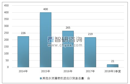 2014-2018年1季度其他水泥灌装机进出口贸易总量走势图（单位：台）