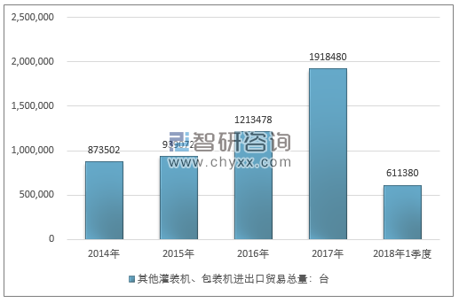 2014-2018年1季度其他灌装机、包装机进出口贸易总量走势图（单位：台）