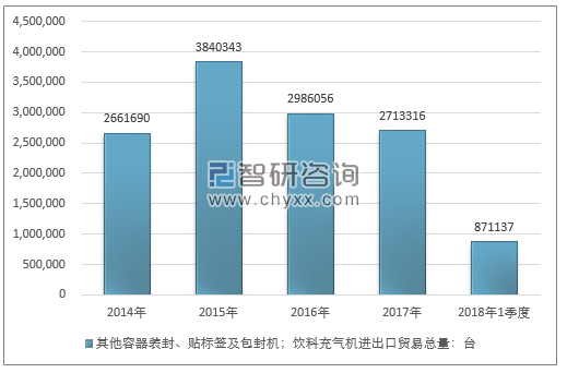 2014-2018年1季度其他容器装封、贴标签及包封机；饮料充气机进出口贸易总量走势图（单位：台）