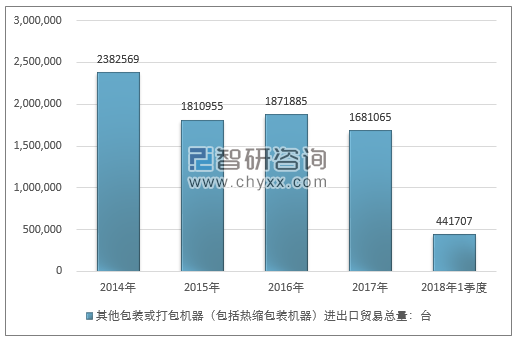 2014-2018年1季度其他包装或打包机器（包括热缩包装机器）进出口贸易总量走势图（单位：台）