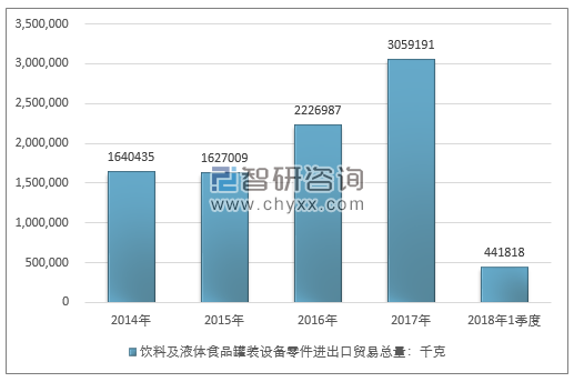 2014-2018年1季度饮料及液体食品罐装设备零件进出口贸易总量走势图（单位：千克）