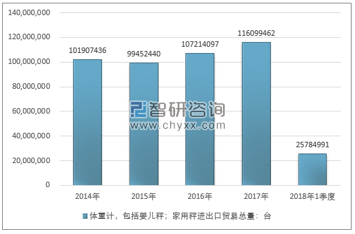 2014-2018年1季度体重计，包括婴儿秤；家用秤进出口贸易总量走势图（单位：台）