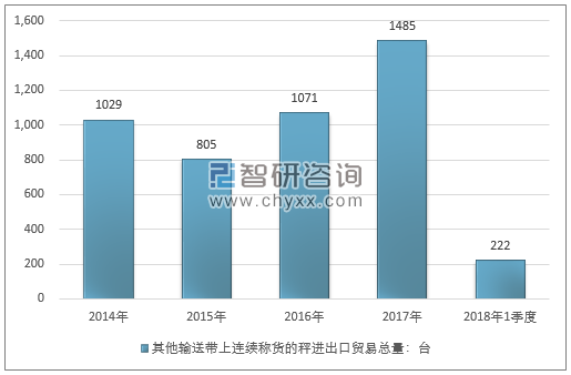 2014-2018年1季度其他输送带上连续称货的秤进出口贸易总量走势图（单位：台）