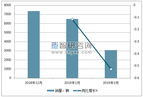 2019年2月标致销量走势