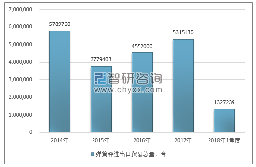 2014-2018年1季度弹簧秤进出口贸易总量走势图（单位：台）